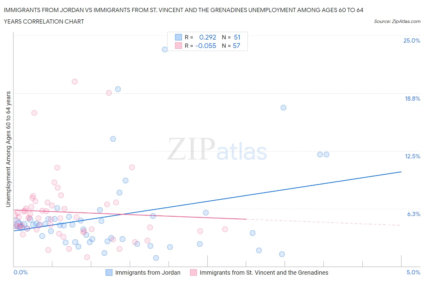 Immigrants from Jordan vs Immigrants from St. Vincent and the Grenadines Unemployment Among Ages 60 to 64 years