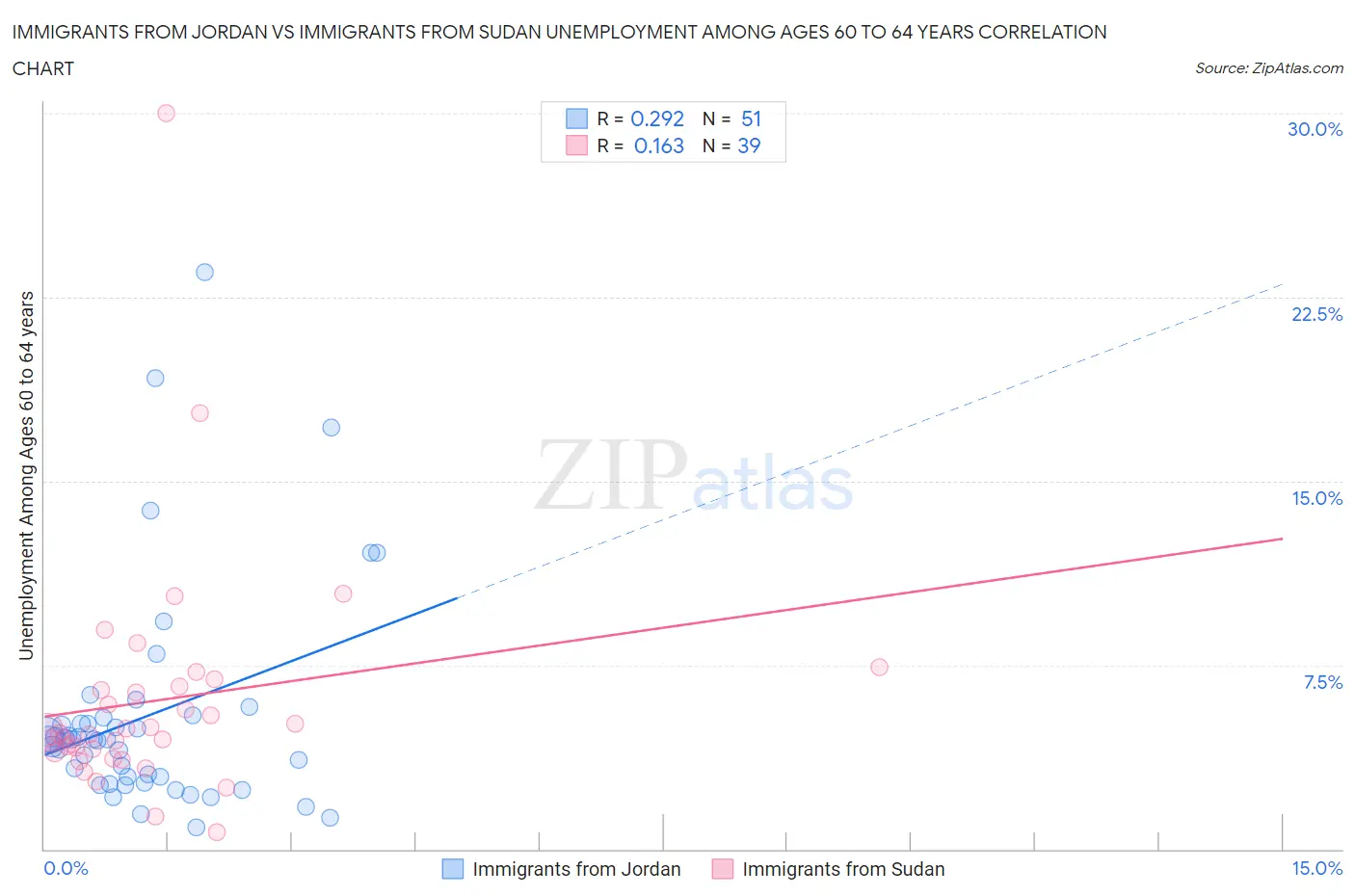 Immigrants from Jordan vs Immigrants from Sudan Unemployment Among Ages 60 to 64 years