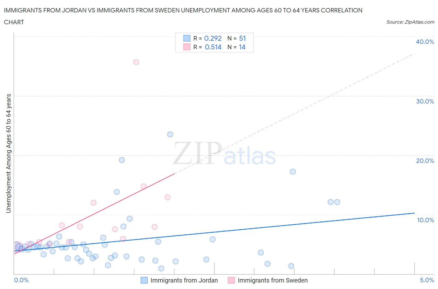 Immigrants from Jordan vs Immigrants from Sweden Unemployment Among Ages 60 to 64 years
