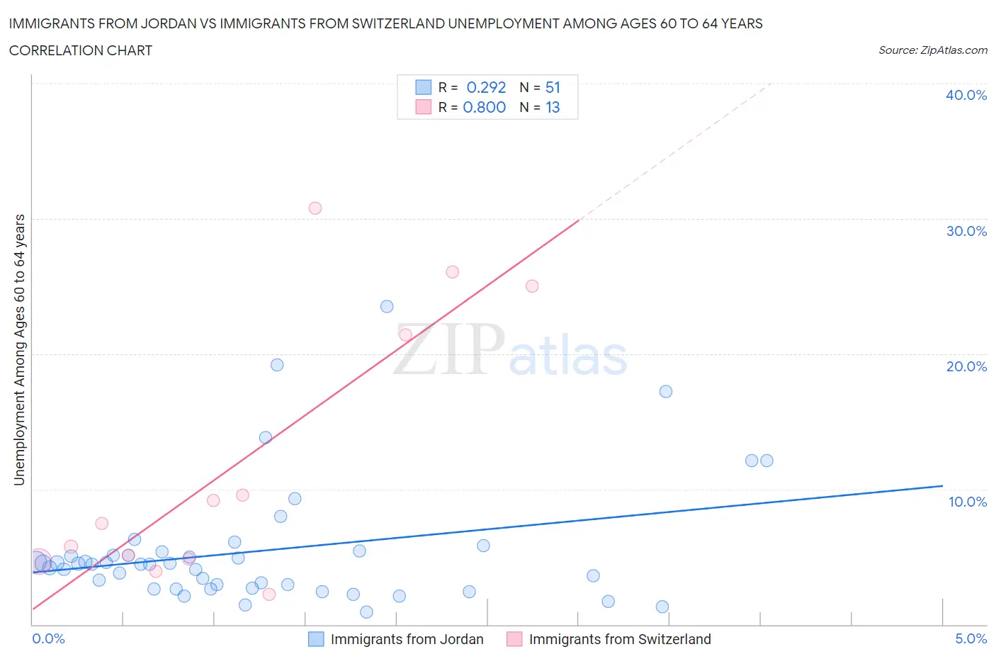 Immigrants from Jordan vs Immigrants from Switzerland Unemployment Among Ages 60 to 64 years