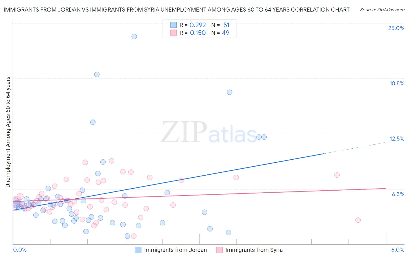 Immigrants from Jordan vs Immigrants from Syria Unemployment Among Ages 60 to 64 years