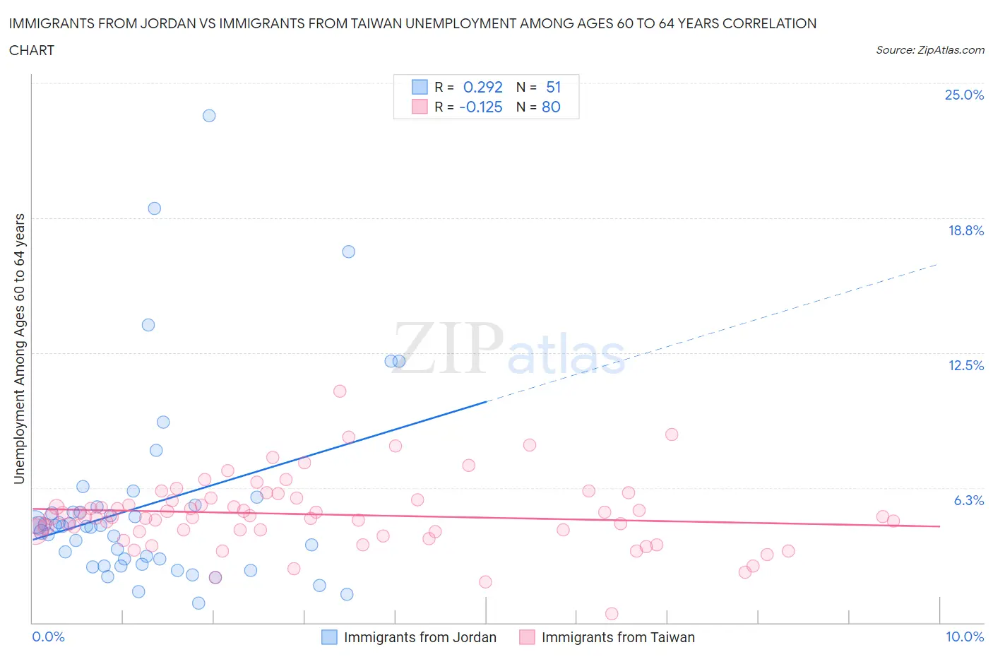 Immigrants from Jordan vs Immigrants from Taiwan Unemployment Among Ages 60 to 64 years