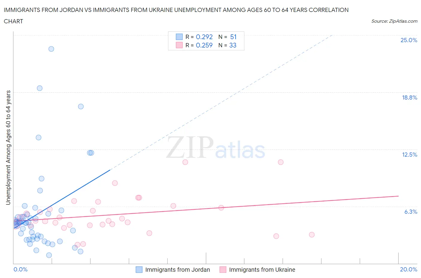 Immigrants from Jordan vs Immigrants from Ukraine Unemployment Among Ages 60 to 64 years