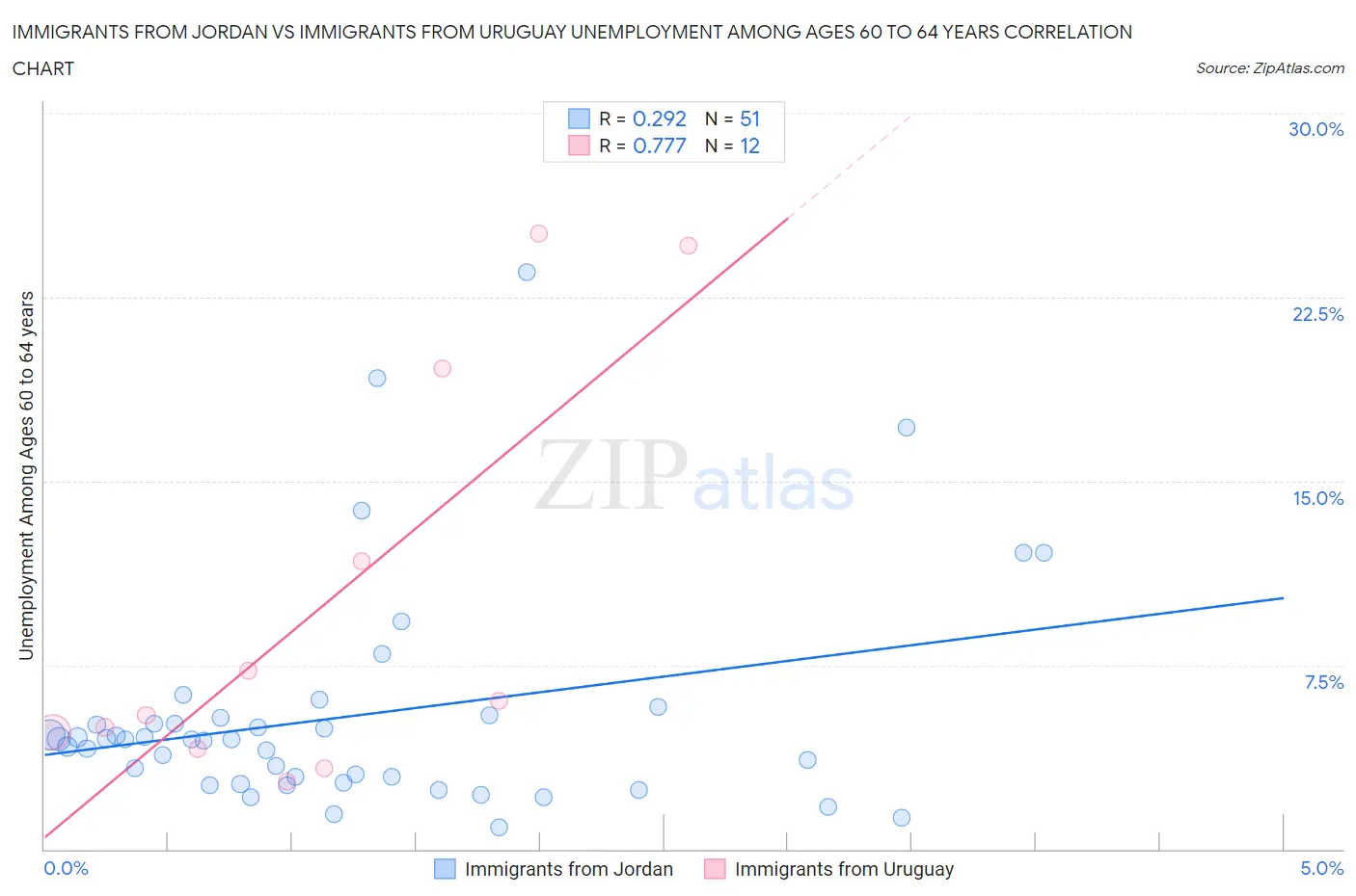 Immigrants from Jordan vs Immigrants from Uruguay Unemployment Among Ages 60 to 64 years