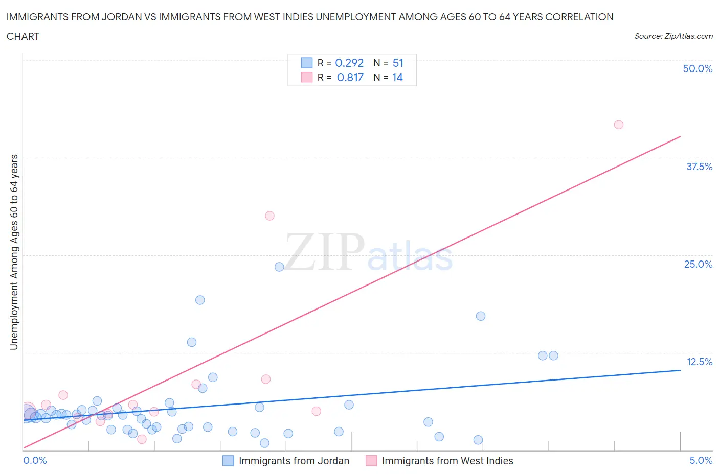 Immigrants from Jordan vs Immigrants from West Indies Unemployment Among Ages 60 to 64 years