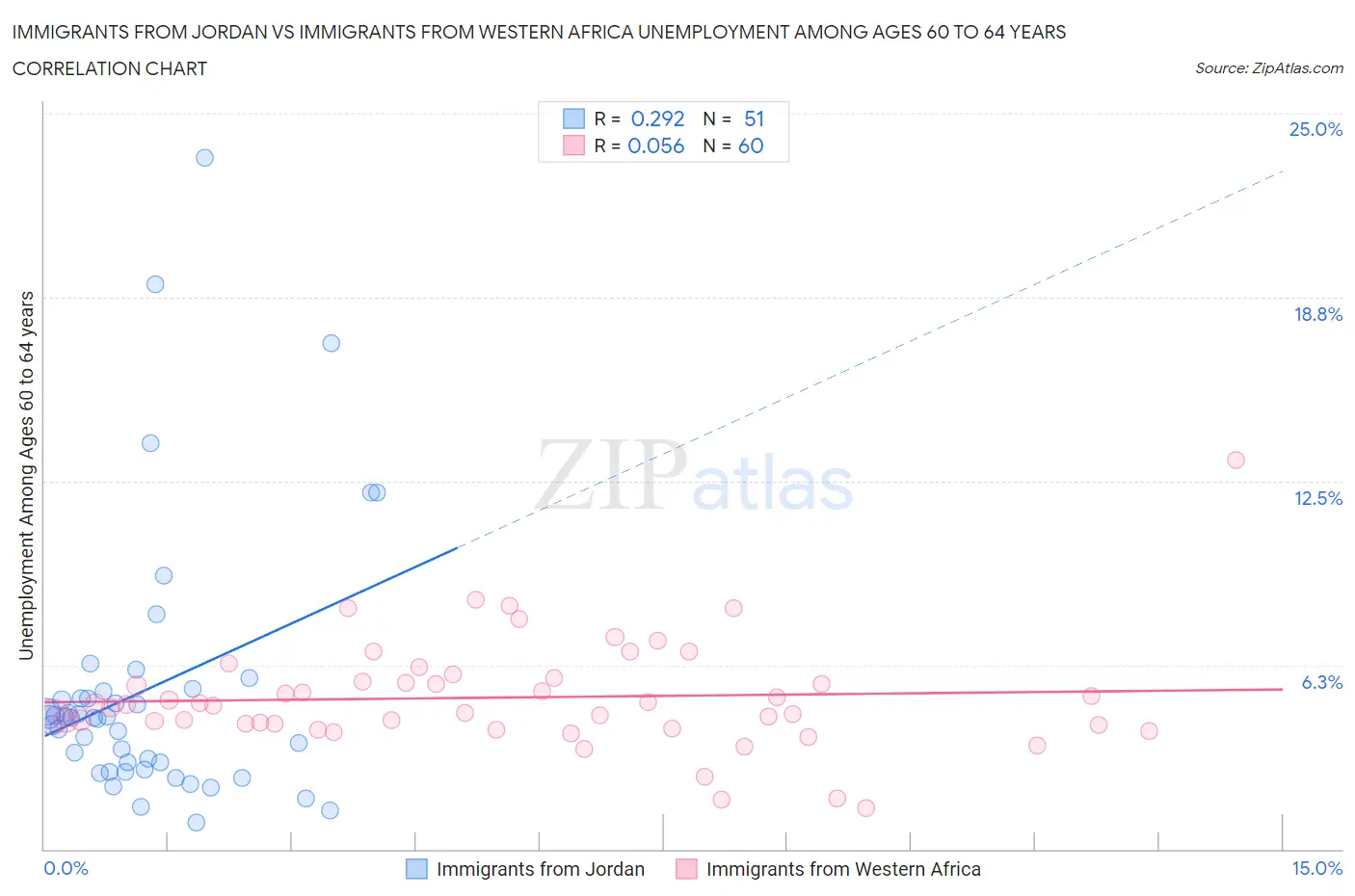 Immigrants from Jordan vs Immigrants from Western Africa Unemployment Among Ages 60 to 64 years