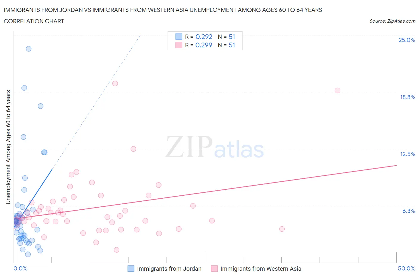 Immigrants from Jordan vs Immigrants from Western Asia Unemployment Among Ages 60 to 64 years