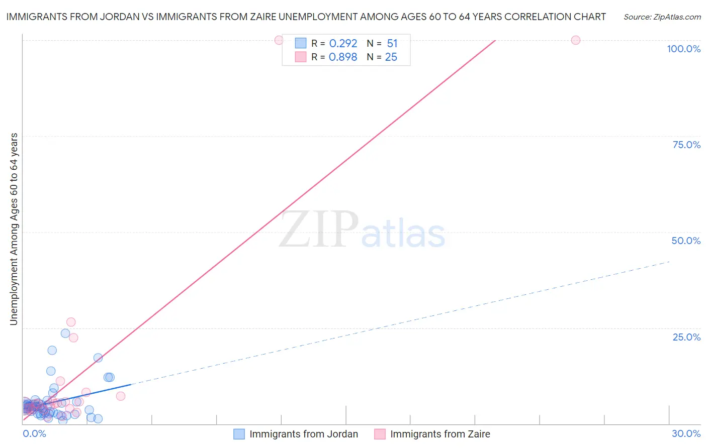 Immigrants from Jordan vs Immigrants from Zaire Unemployment Among Ages 60 to 64 years