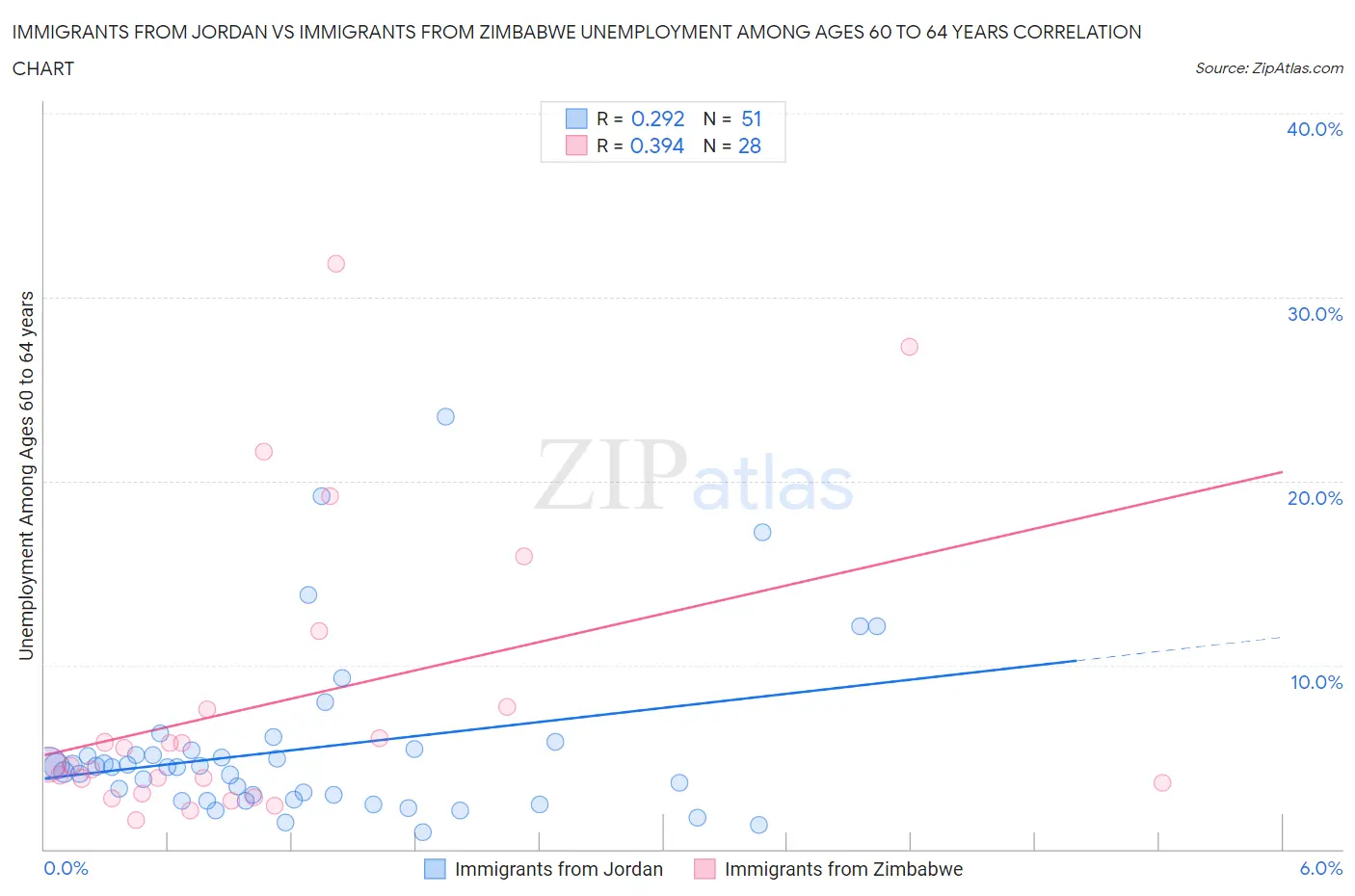 Immigrants from Jordan vs Immigrants from Zimbabwe Unemployment Among Ages 60 to 64 years
