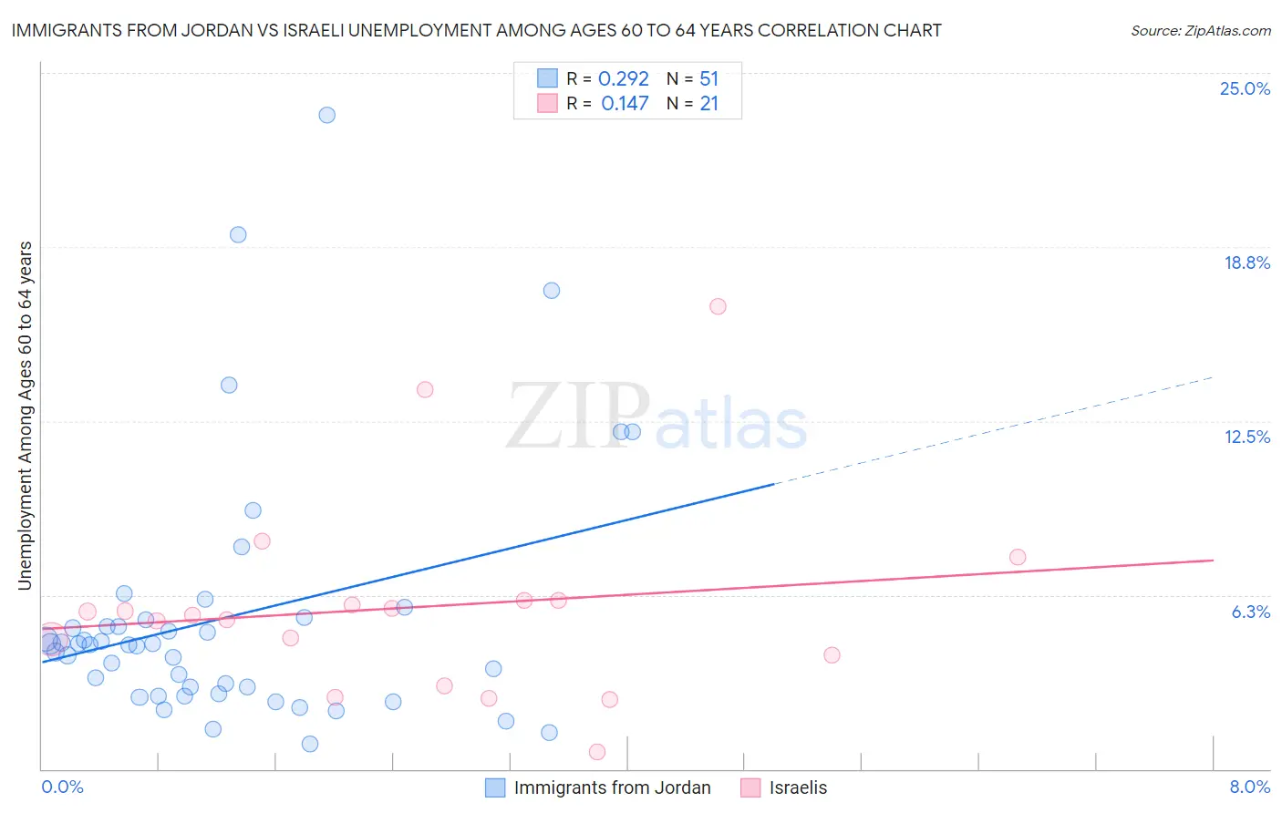 Immigrants from Jordan vs Israeli Unemployment Among Ages 60 to 64 years