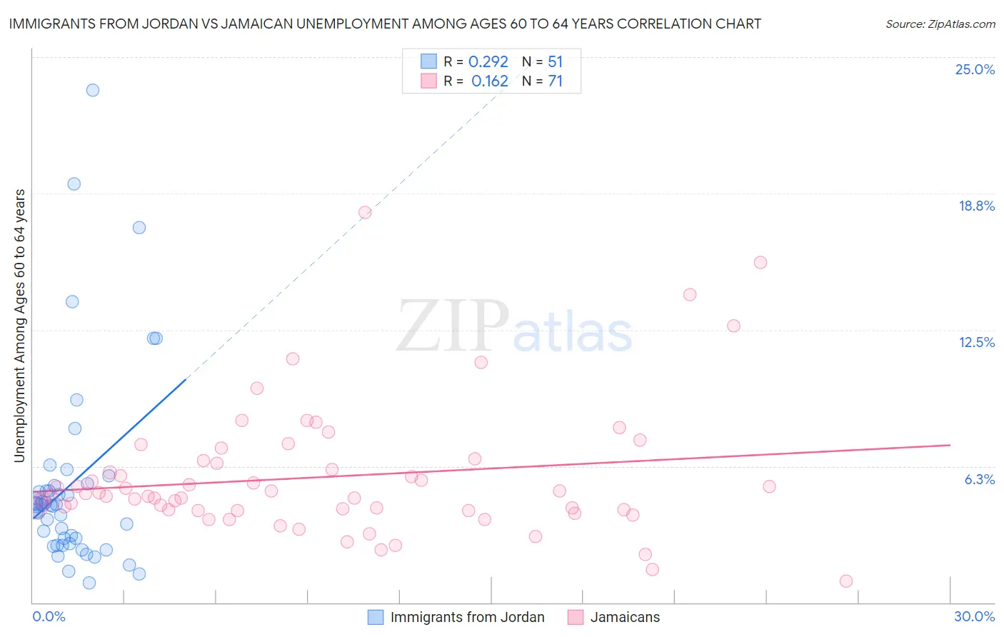Immigrants from Jordan vs Jamaican Unemployment Among Ages 60 to 64 years