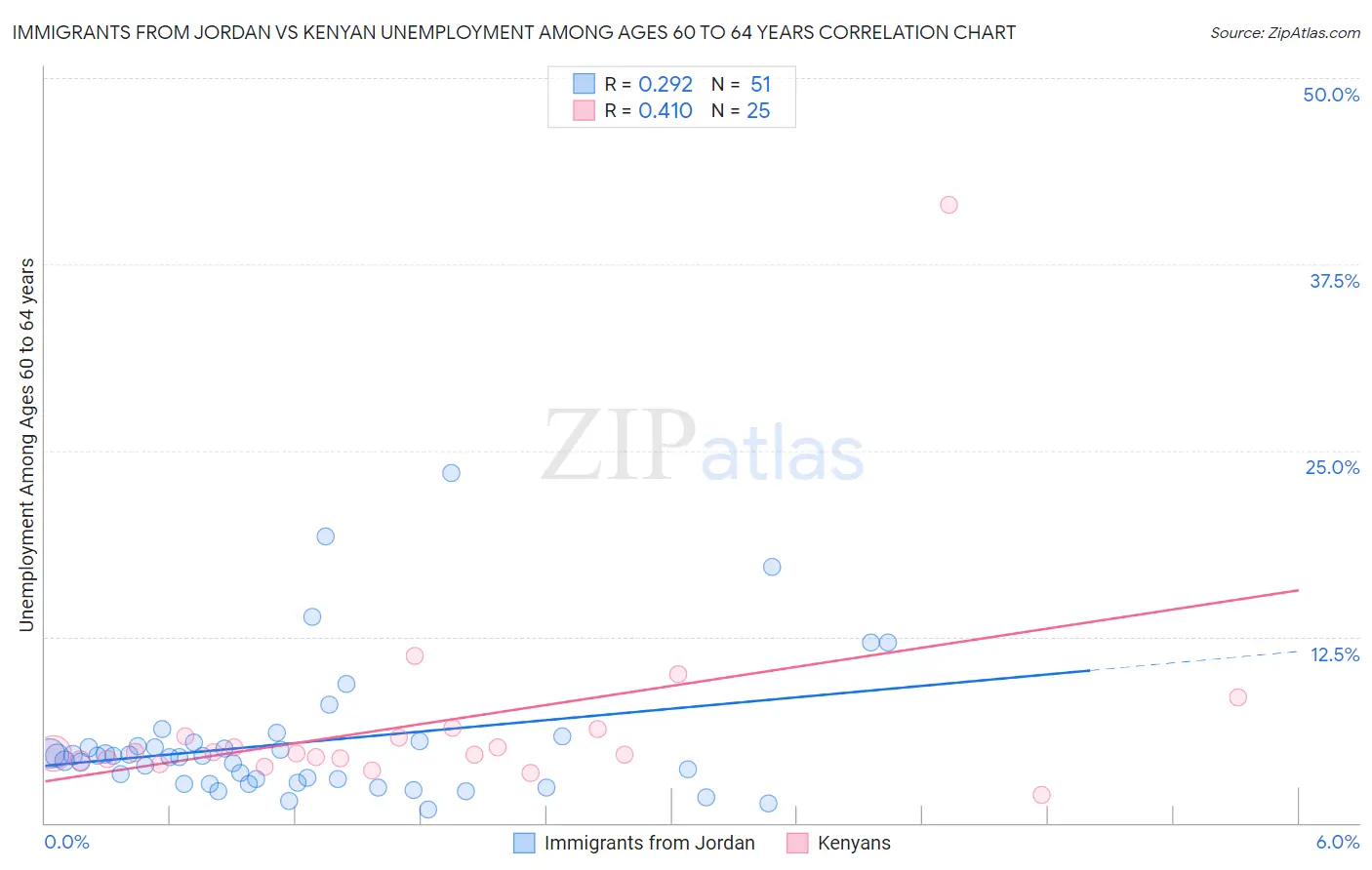 Immigrants from Jordan vs Kenyan Unemployment Among Ages 60 to 64 years