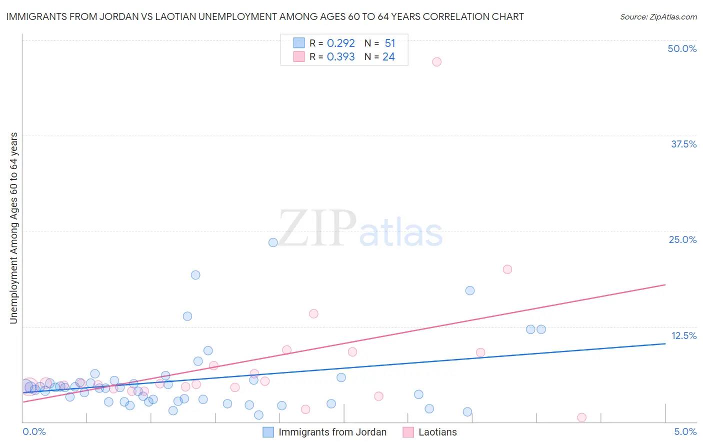 Immigrants from Jordan vs Laotian Unemployment Among Ages 60 to 64 years