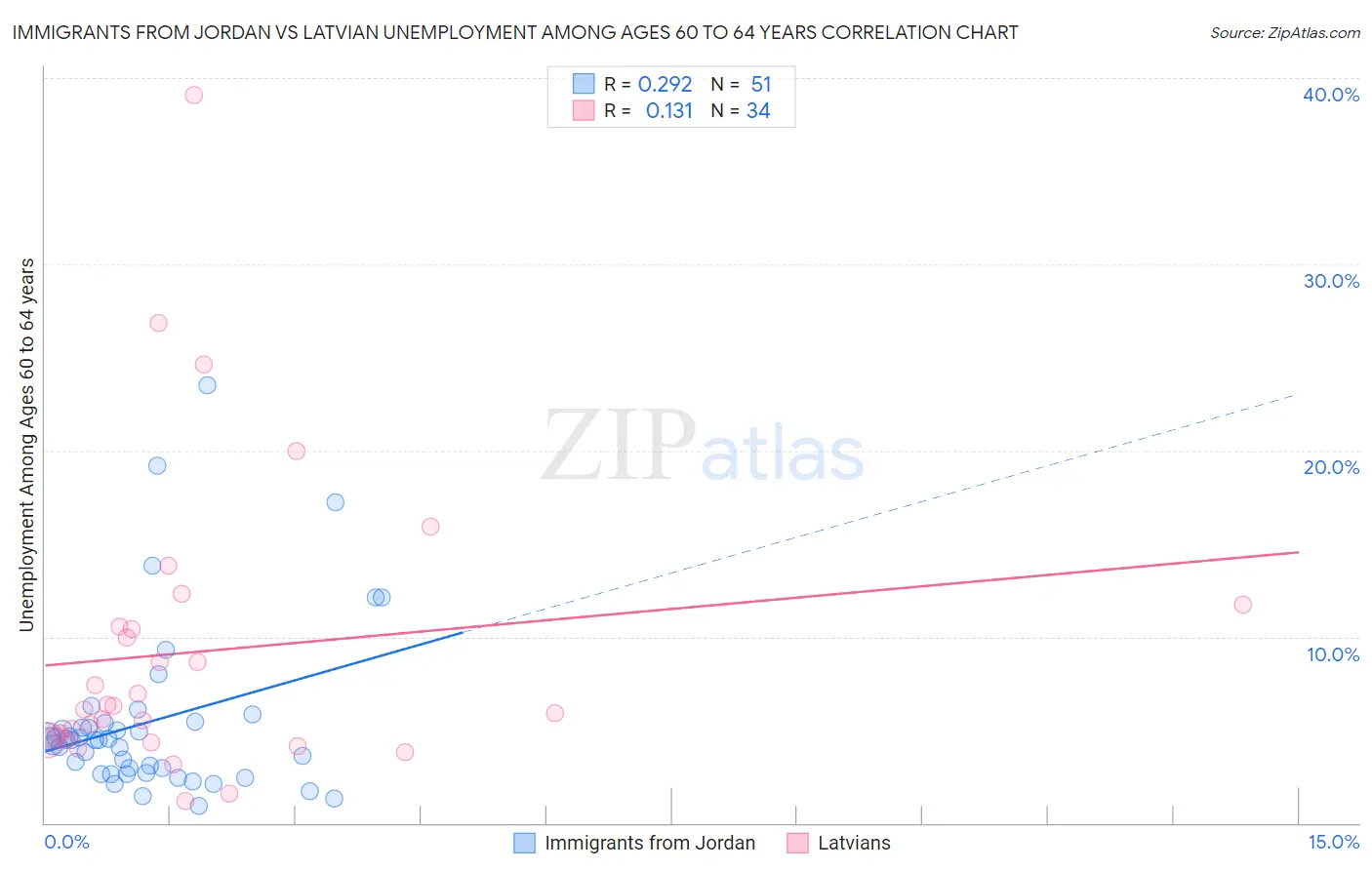 Immigrants from Jordan vs Latvian Unemployment Among Ages 60 to 64 years
