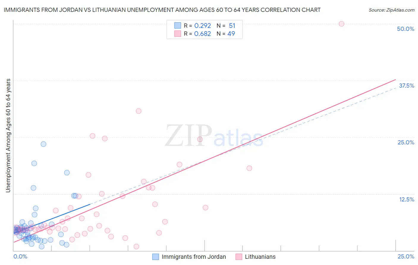 Immigrants from Jordan vs Lithuanian Unemployment Among Ages 60 to 64 years
