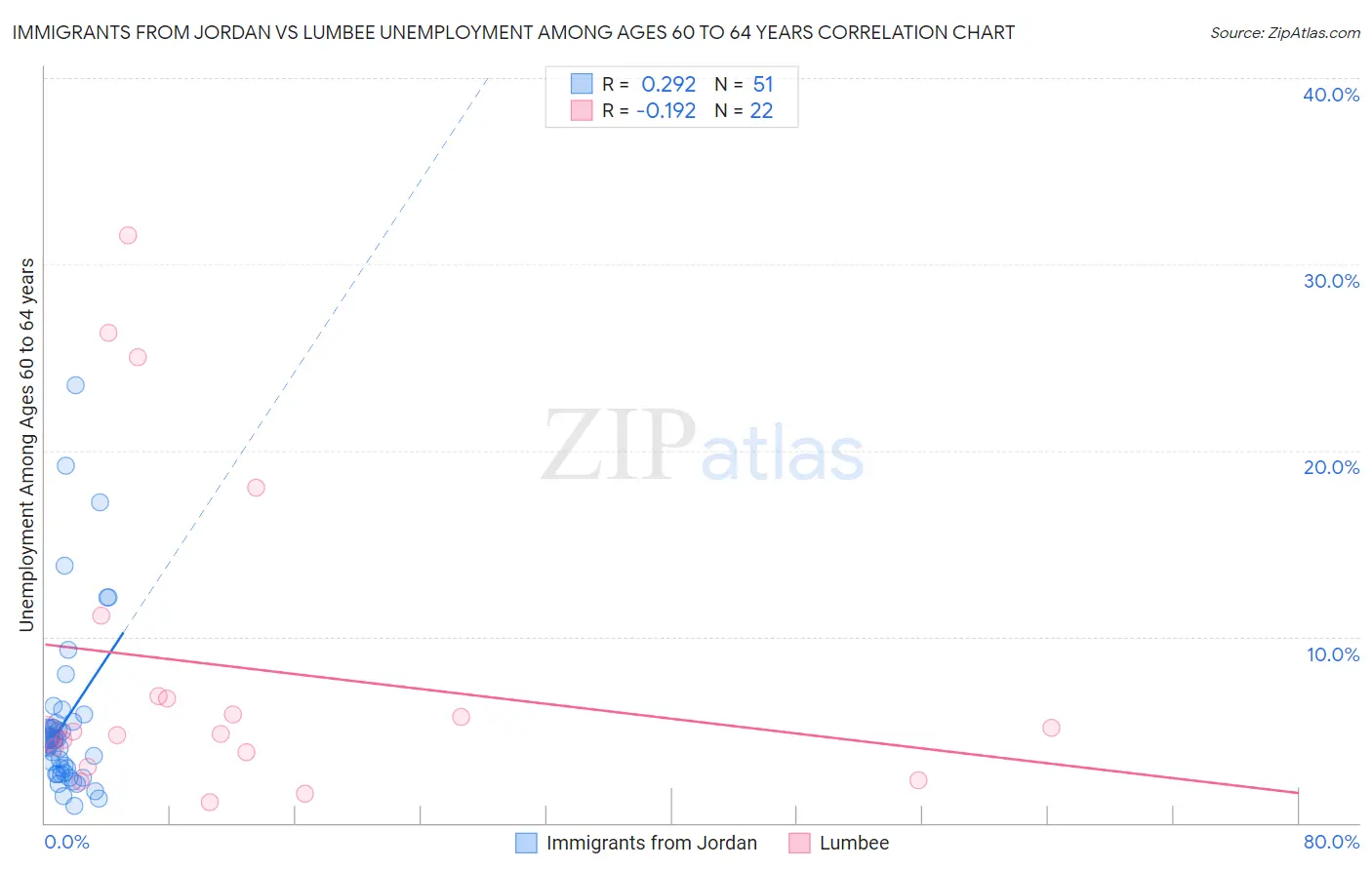 Immigrants from Jordan vs Lumbee Unemployment Among Ages 60 to 64 years