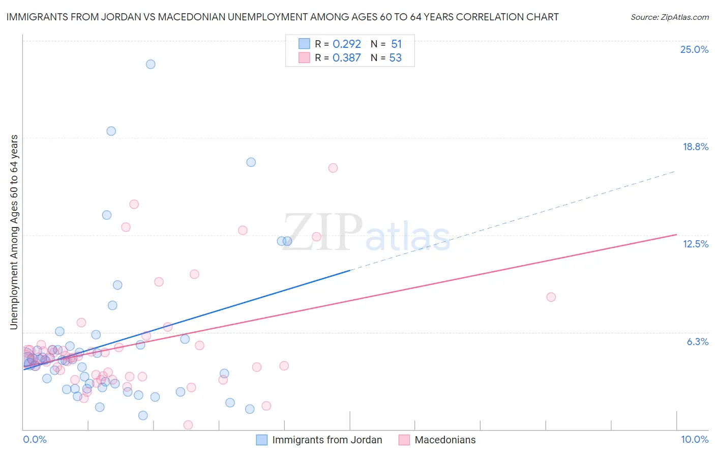 Immigrants from Jordan vs Macedonian Unemployment Among Ages 60 to 64 years