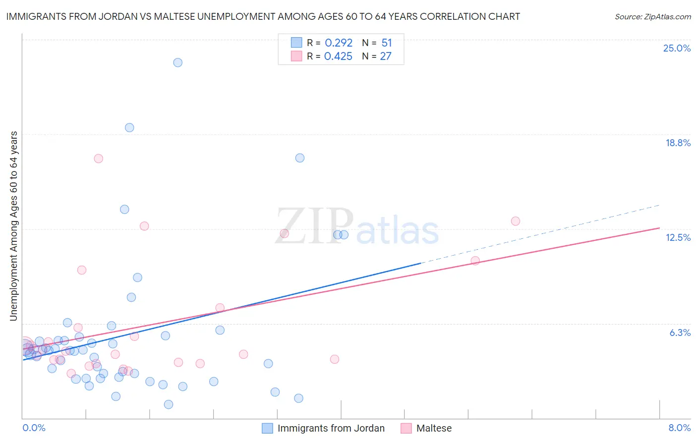 Immigrants from Jordan vs Maltese Unemployment Among Ages 60 to 64 years