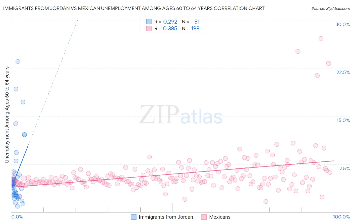 Immigrants from Jordan vs Mexican Unemployment Among Ages 60 to 64 years
