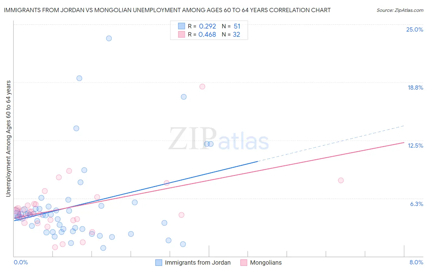 Immigrants from Jordan vs Mongolian Unemployment Among Ages 60 to 64 years