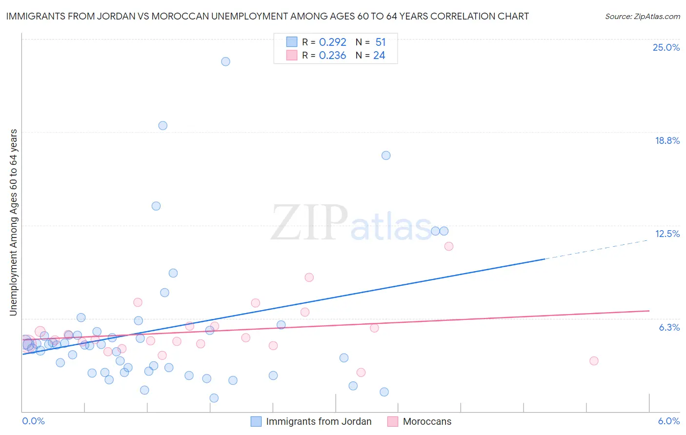 Immigrants from Jordan vs Moroccan Unemployment Among Ages 60 to 64 years