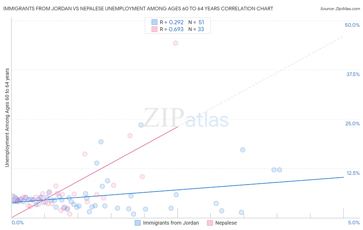 Immigrants from Jordan vs Nepalese Unemployment Among Ages 60 to 64 years