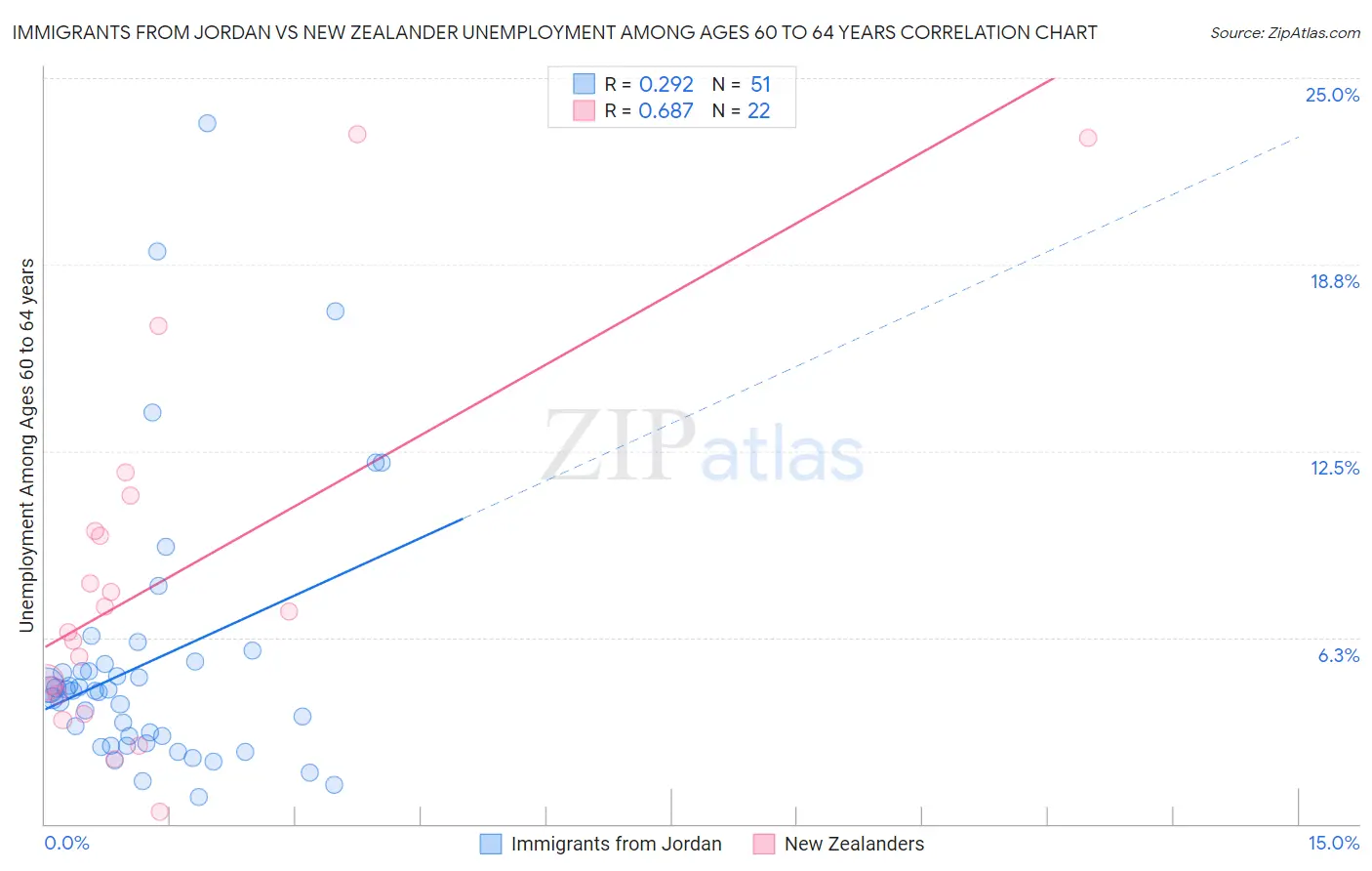 Immigrants from Jordan vs New Zealander Unemployment Among Ages 60 to 64 years