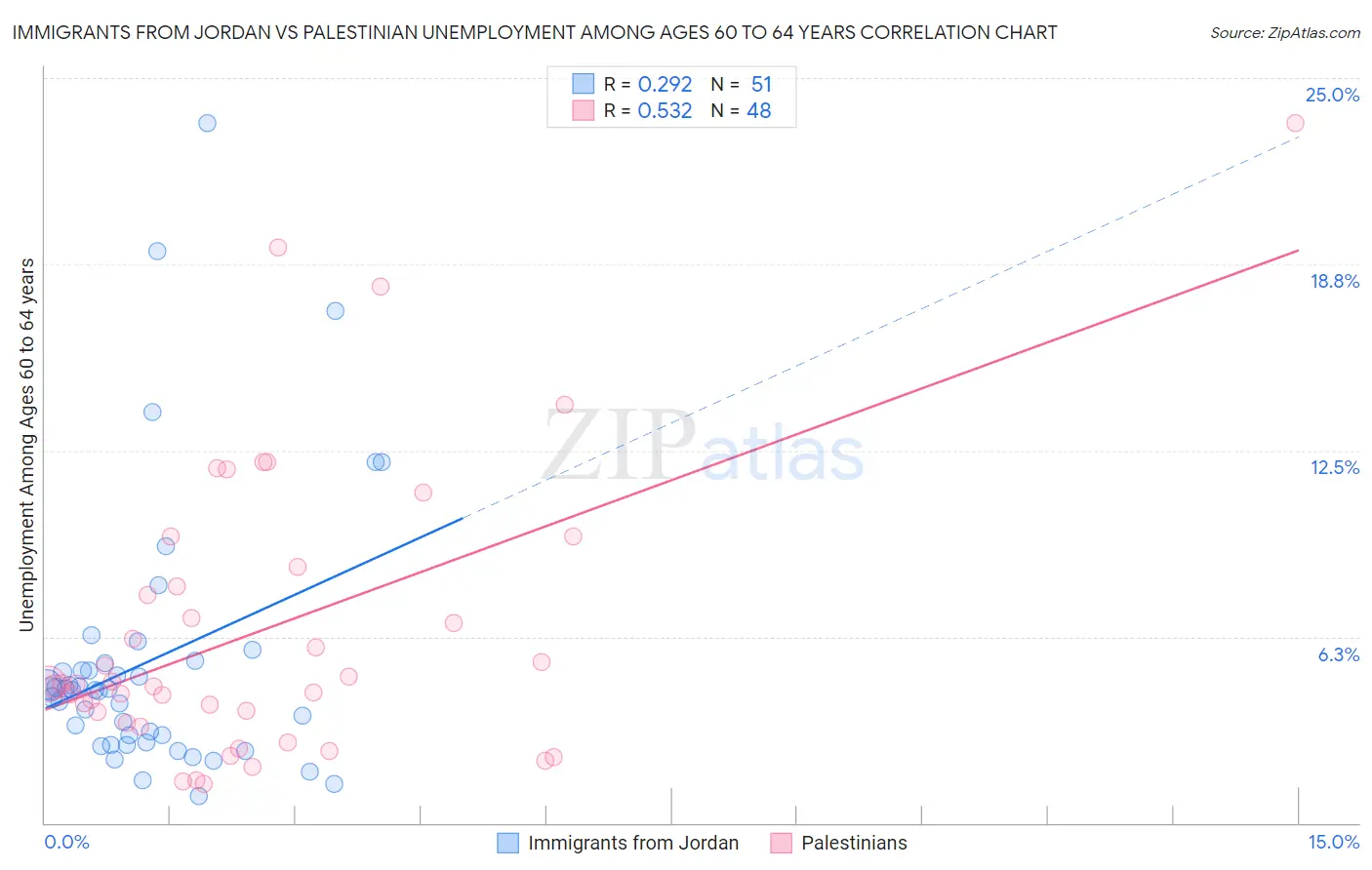Immigrants from Jordan vs Palestinian Unemployment Among Ages 60 to 64 years