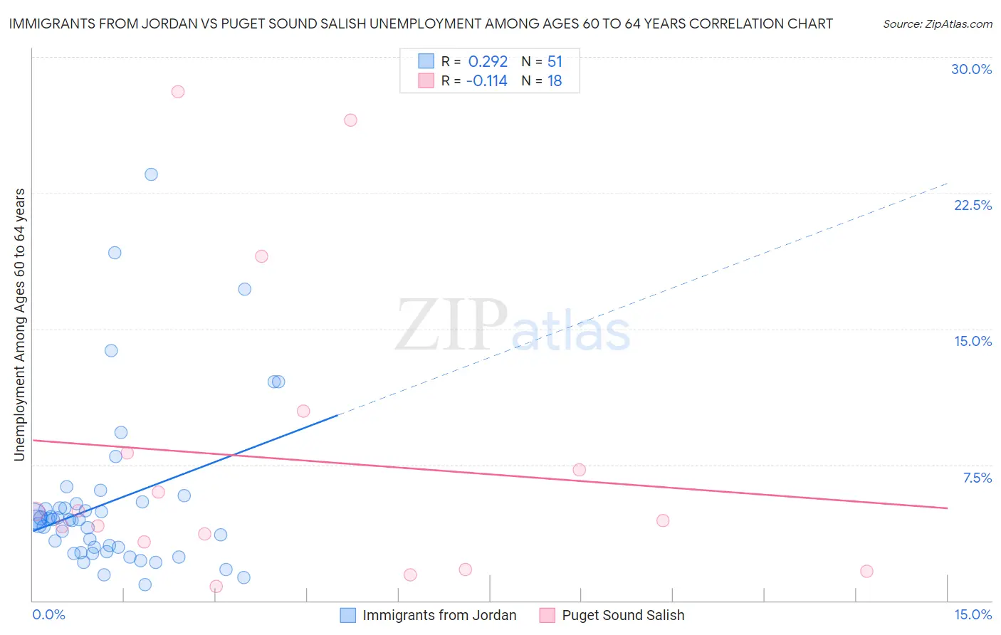 Immigrants from Jordan vs Puget Sound Salish Unemployment Among Ages 60 to 64 years
