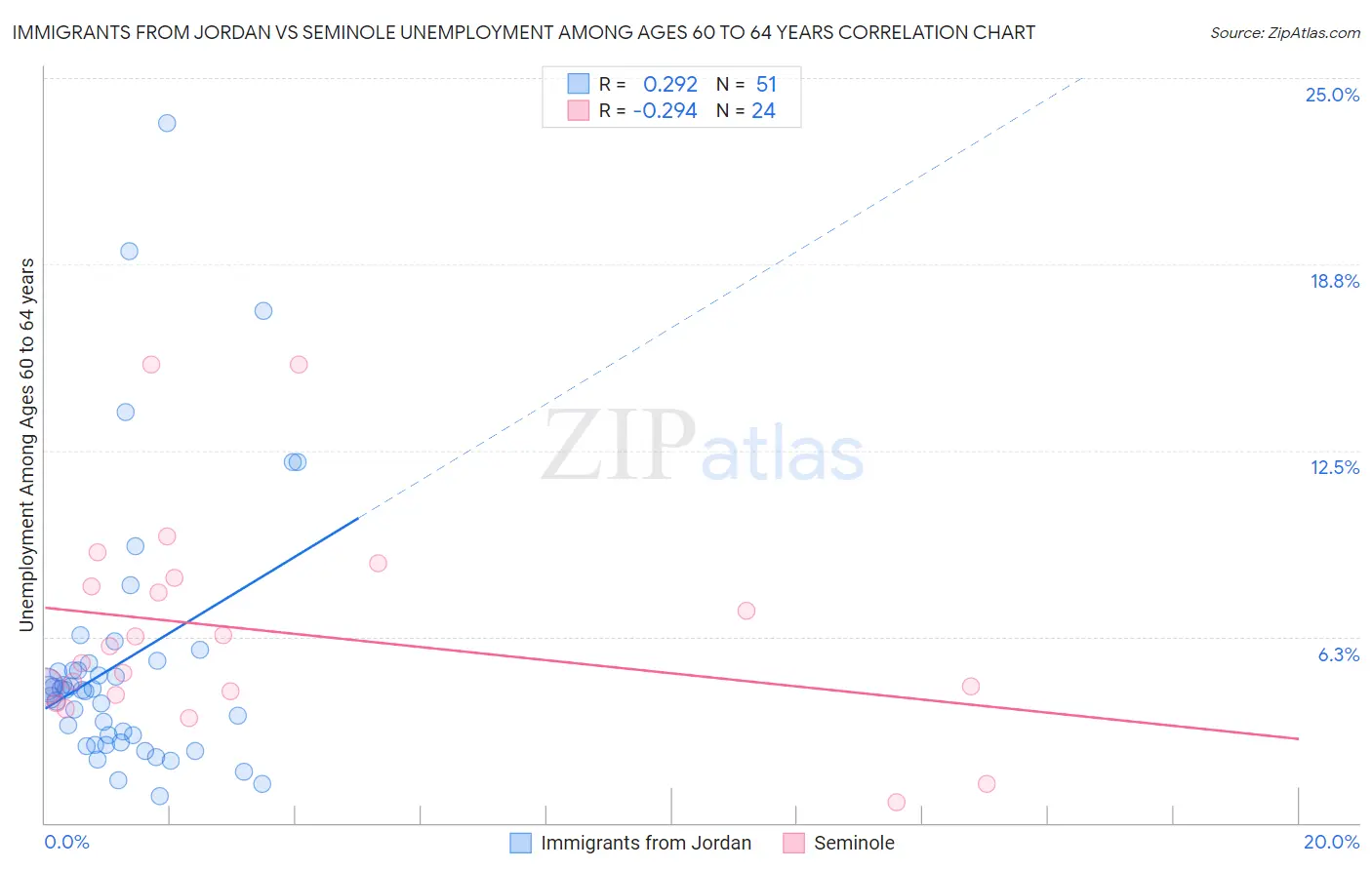 Immigrants from Jordan vs Seminole Unemployment Among Ages 60 to 64 years