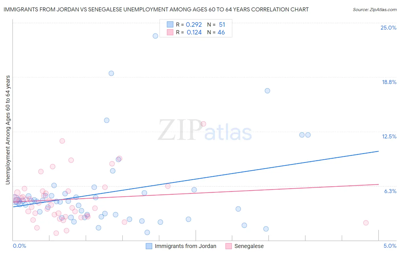 Immigrants from Jordan vs Senegalese Unemployment Among Ages 60 to 64 years