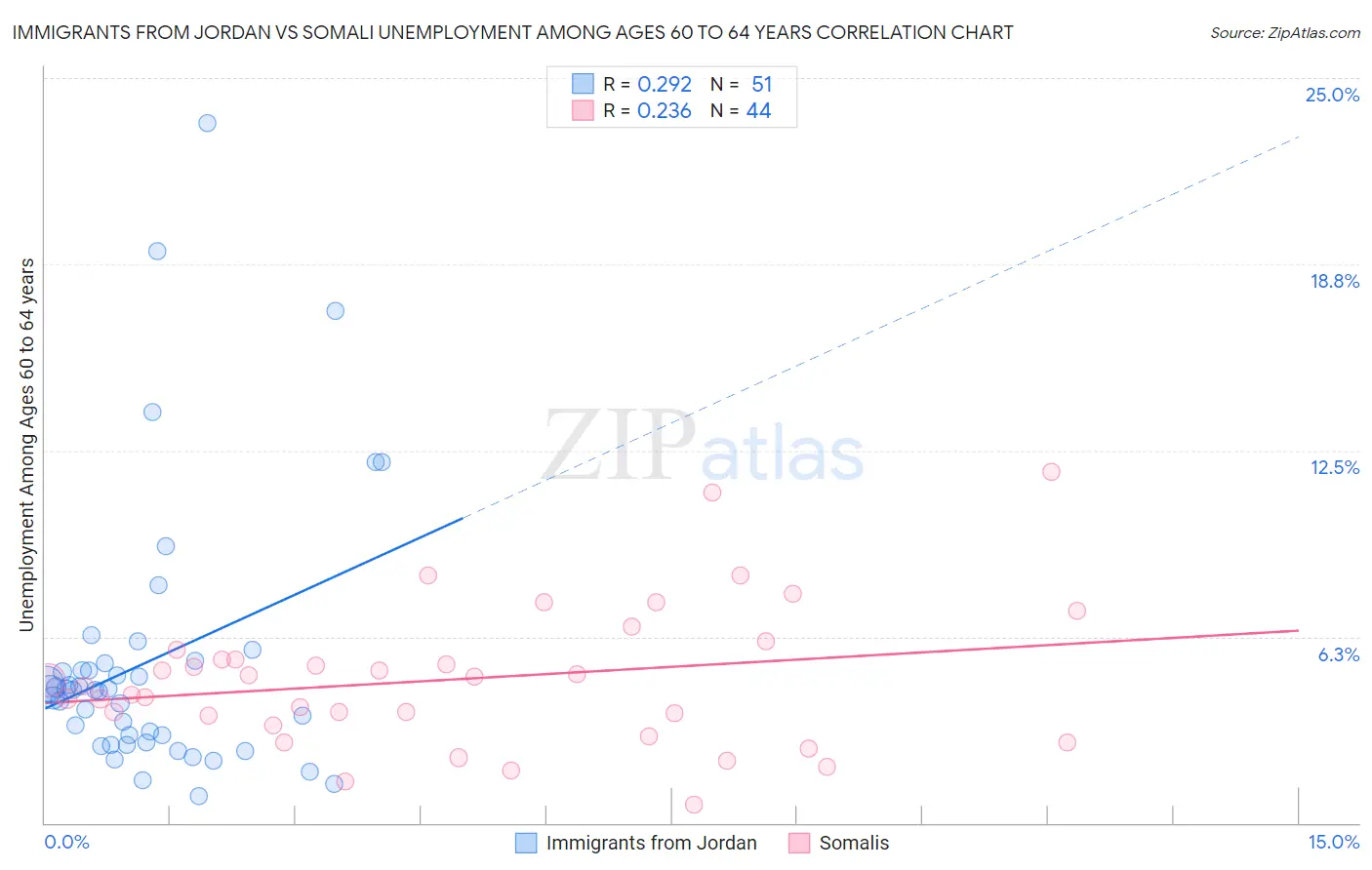 Immigrants from Jordan vs Somali Unemployment Among Ages 60 to 64 years