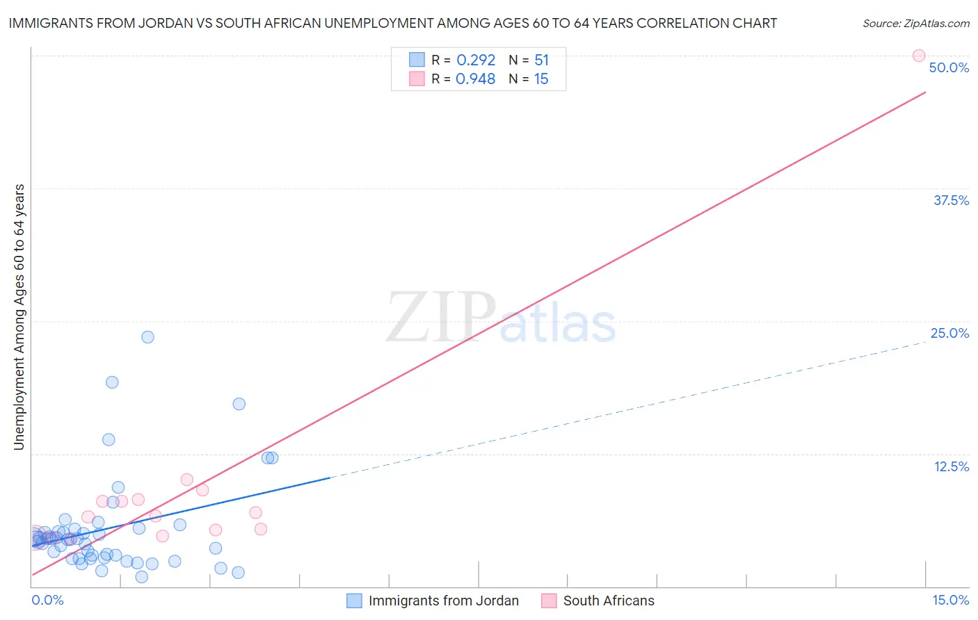 Immigrants from Jordan vs South African Unemployment Among Ages 60 to 64 years