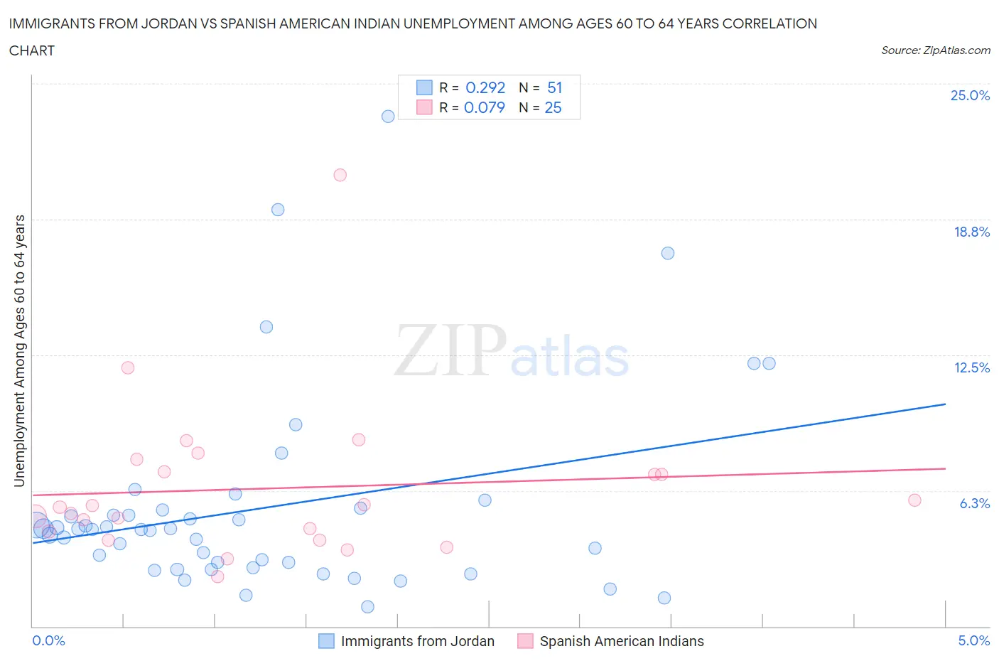 Immigrants from Jordan vs Spanish American Indian Unemployment Among Ages 60 to 64 years