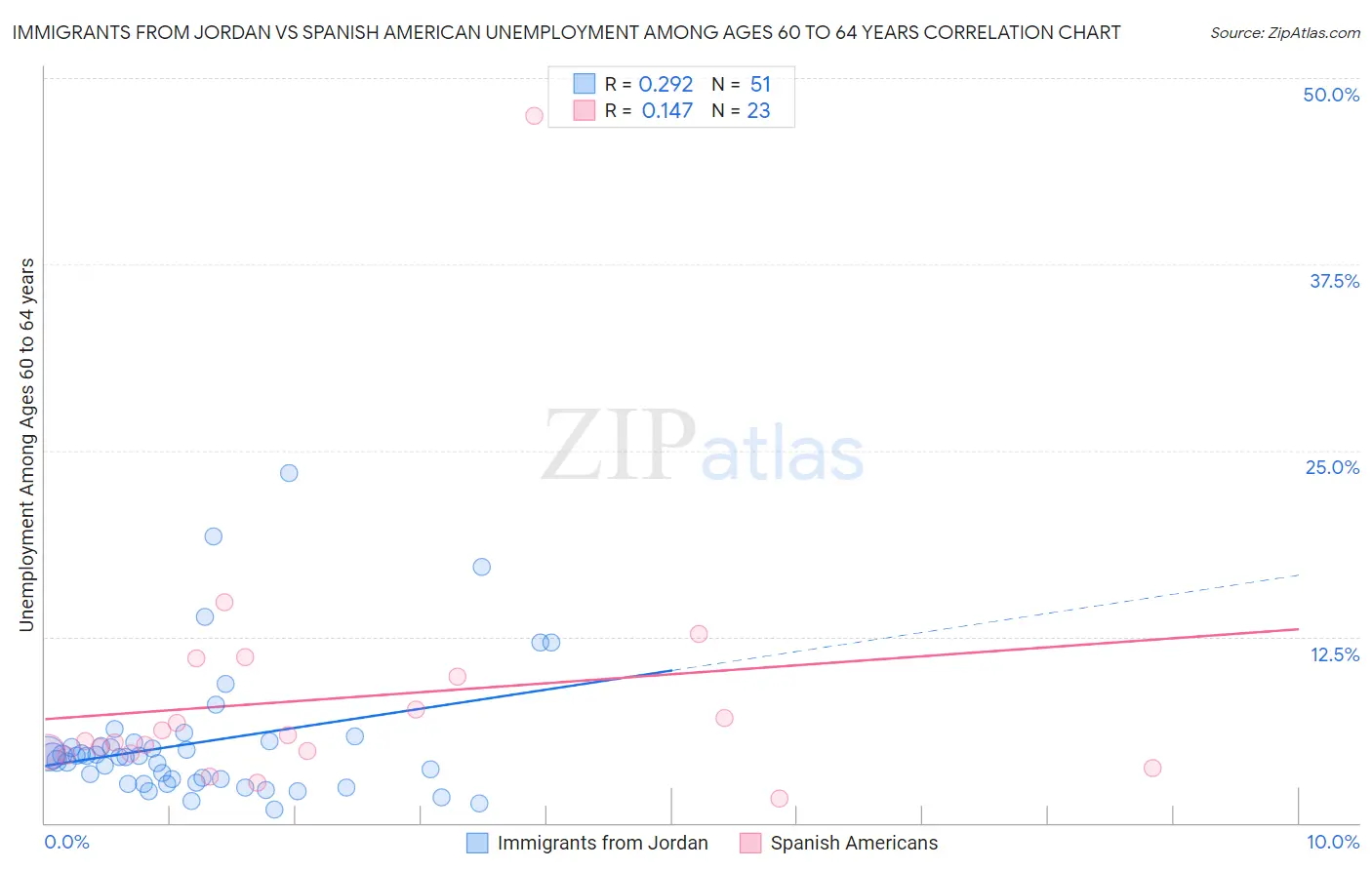Immigrants from Jordan vs Spanish American Unemployment Among Ages 60 to 64 years