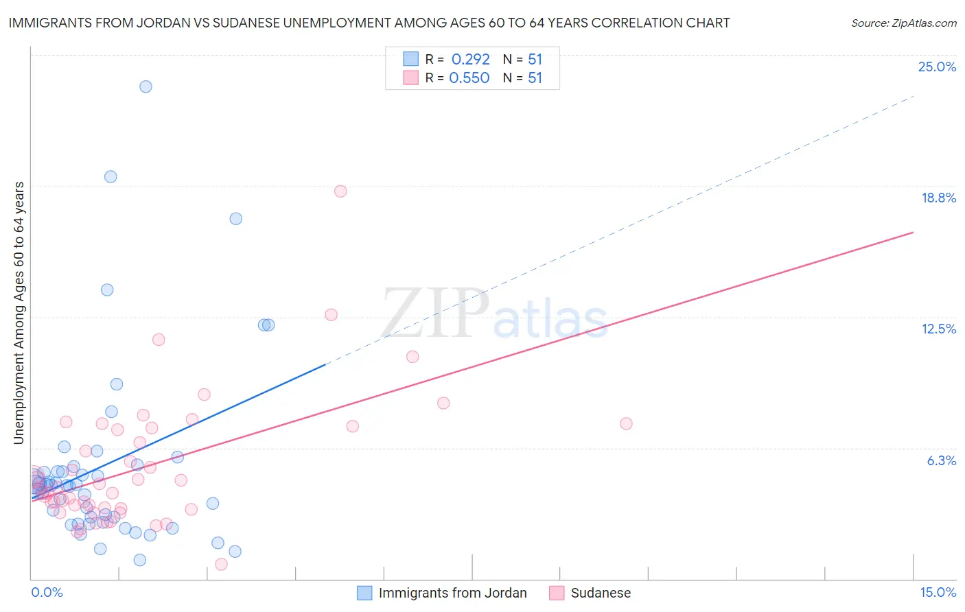 Immigrants from Jordan vs Sudanese Unemployment Among Ages 60 to 64 years