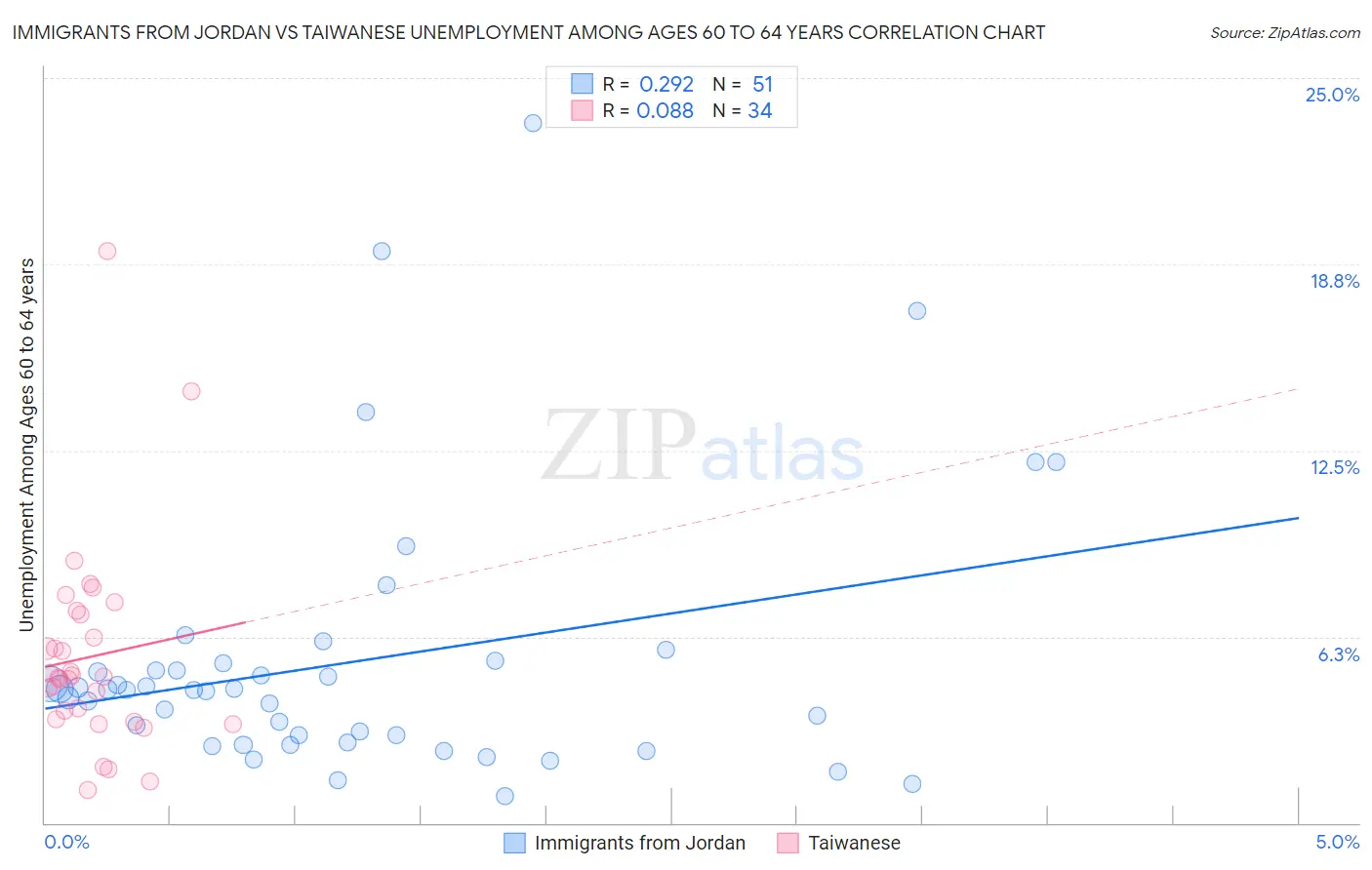Immigrants from Jordan vs Taiwanese Unemployment Among Ages 60 to 64 years