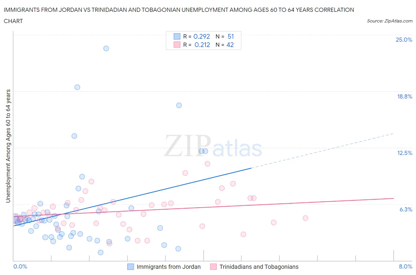 Immigrants from Jordan vs Trinidadian and Tobagonian Unemployment Among Ages 60 to 64 years