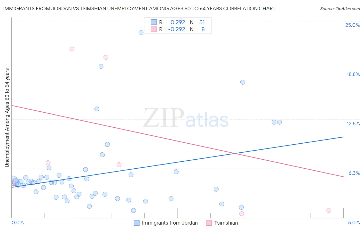 Immigrants from Jordan vs Tsimshian Unemployment Among Ages 60 to 64 years