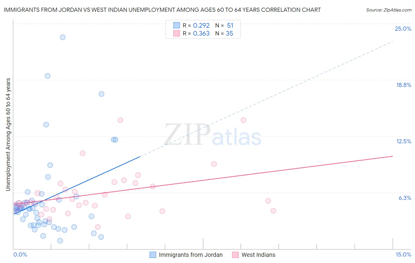 Immigrants from Jordan vs West Indian Unemployment Among Ages 60 to 64 years