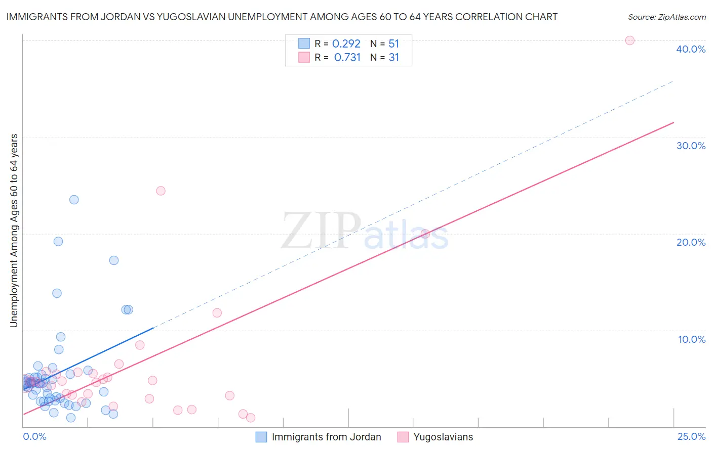 Immigrants from Jordan vs Yugoslavian Unemployment Among Ages 60 to 64 years