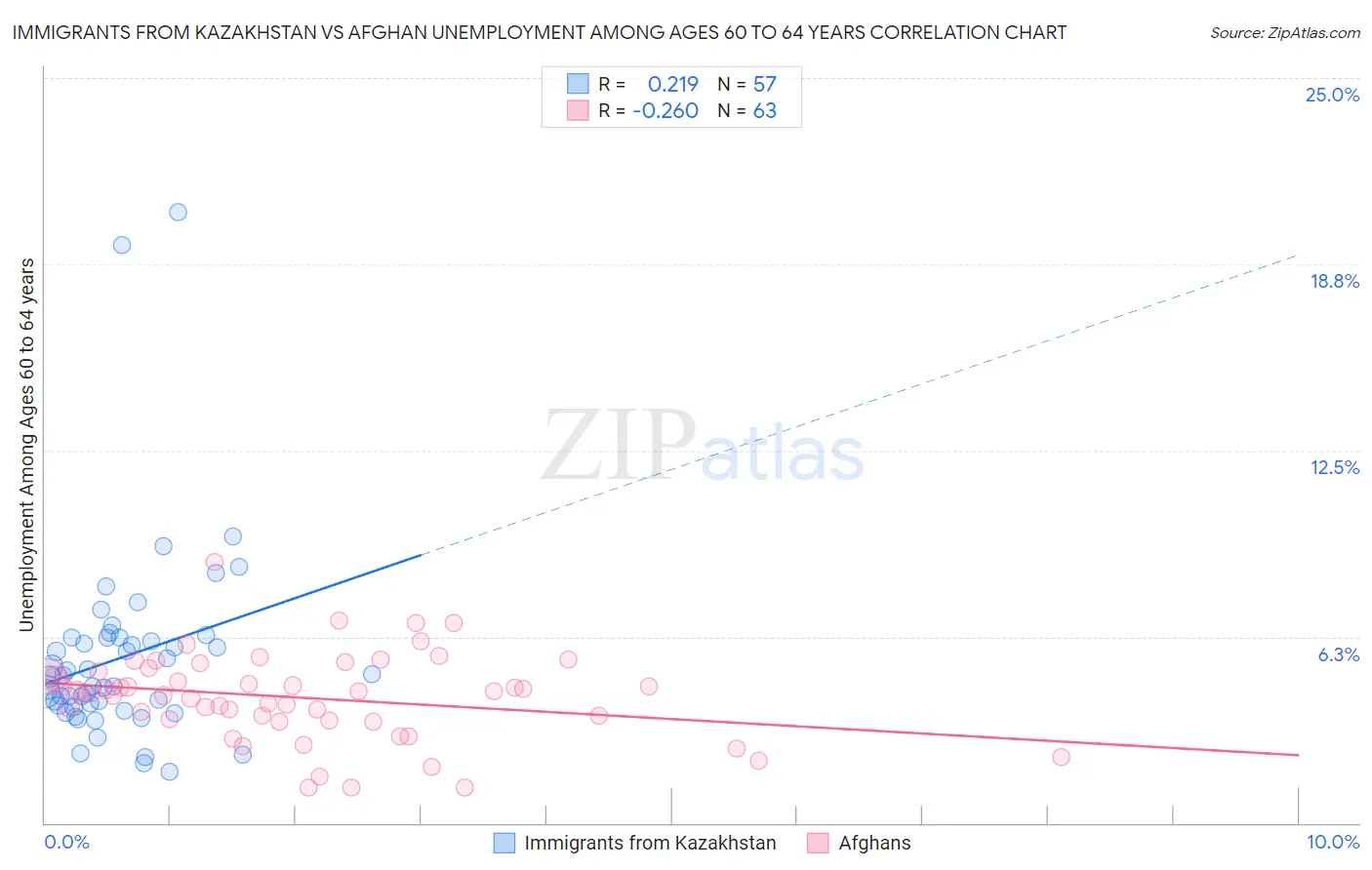 Immigrants from Kazakhstan vs Afghan Unemployment Among Ages 60 to 64 years