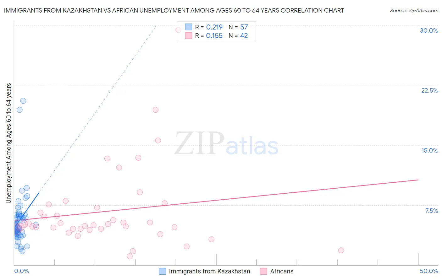 Immigrants from Kazakhstan vs African Unemployment Among Ages 60 to 64 years