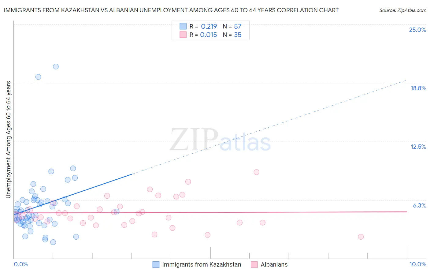 Immigrants from Kazakhstan vs Albanian Unemployment Among Ages 60 to 64 years