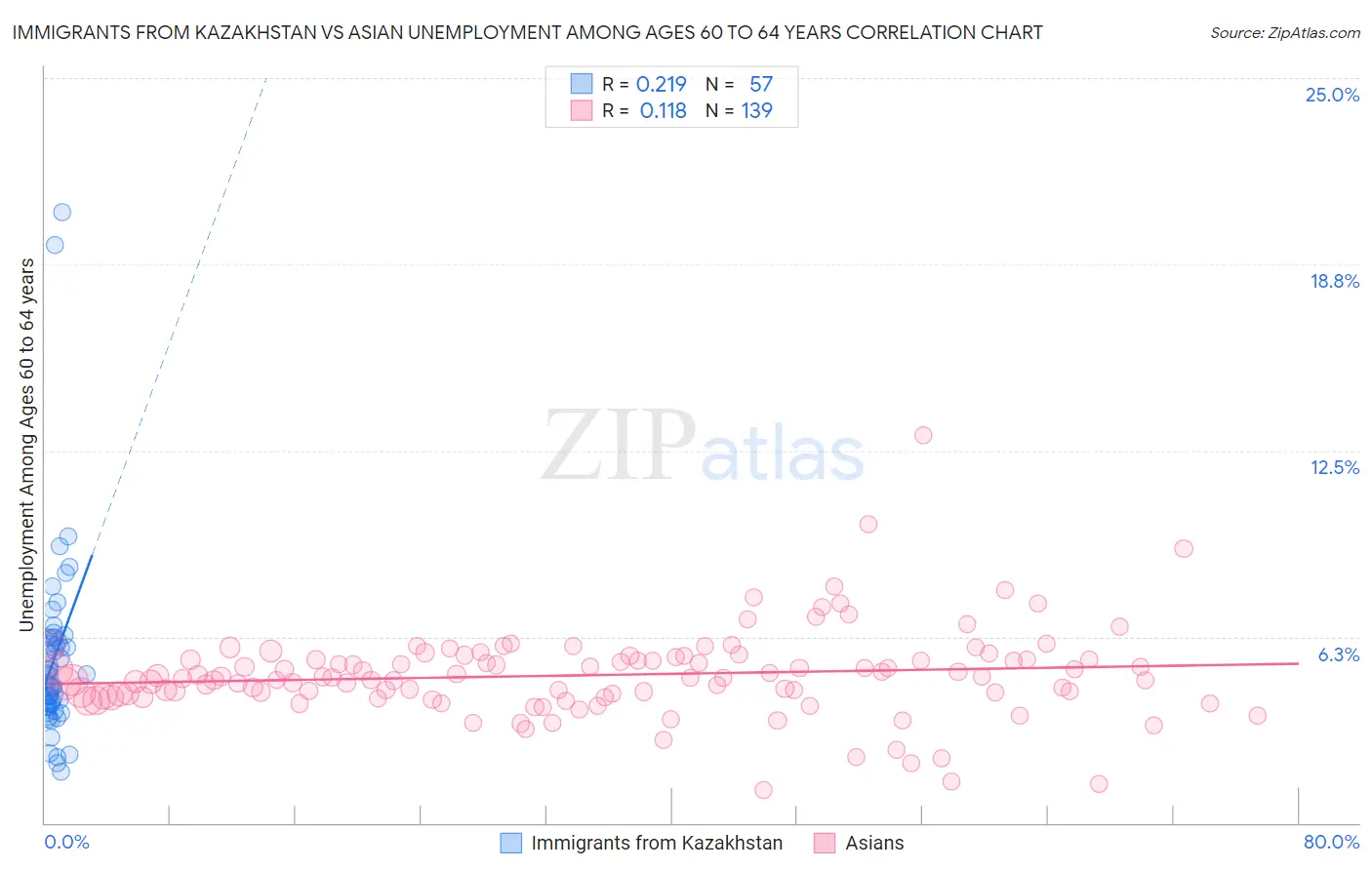 Immigrants from Kazakhstan vs Asian Unemployment Among Ages 60 to 64 years