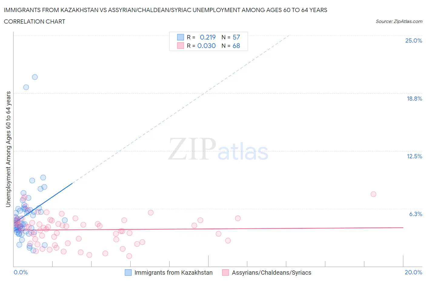 Immigrants from Kazakhstan vs Assyrian/Chaldean/Syriac Unemployment Among Ages 60 to 64 years