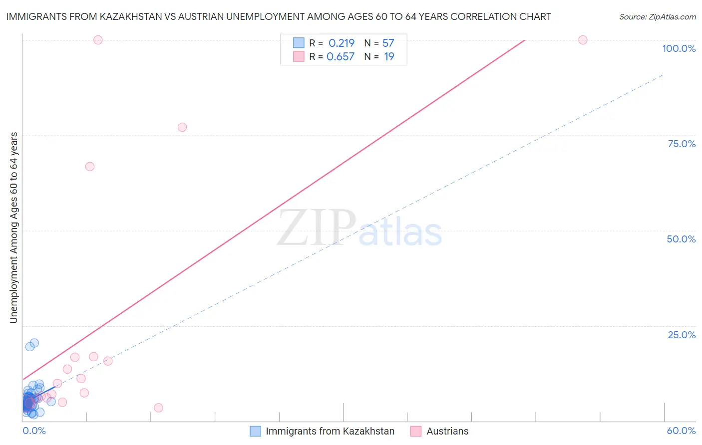 Immigrants from Kazakhstan vs Austrian Unemployment Among Ages 60 to 64 years