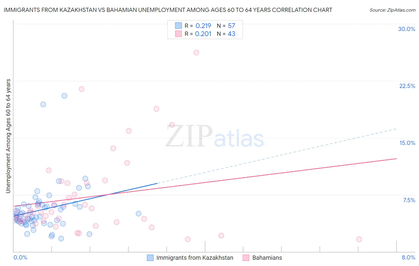 Immigrants from Kazakhstan vs Bahamian Unemployment Among Ages 60 to 64 years