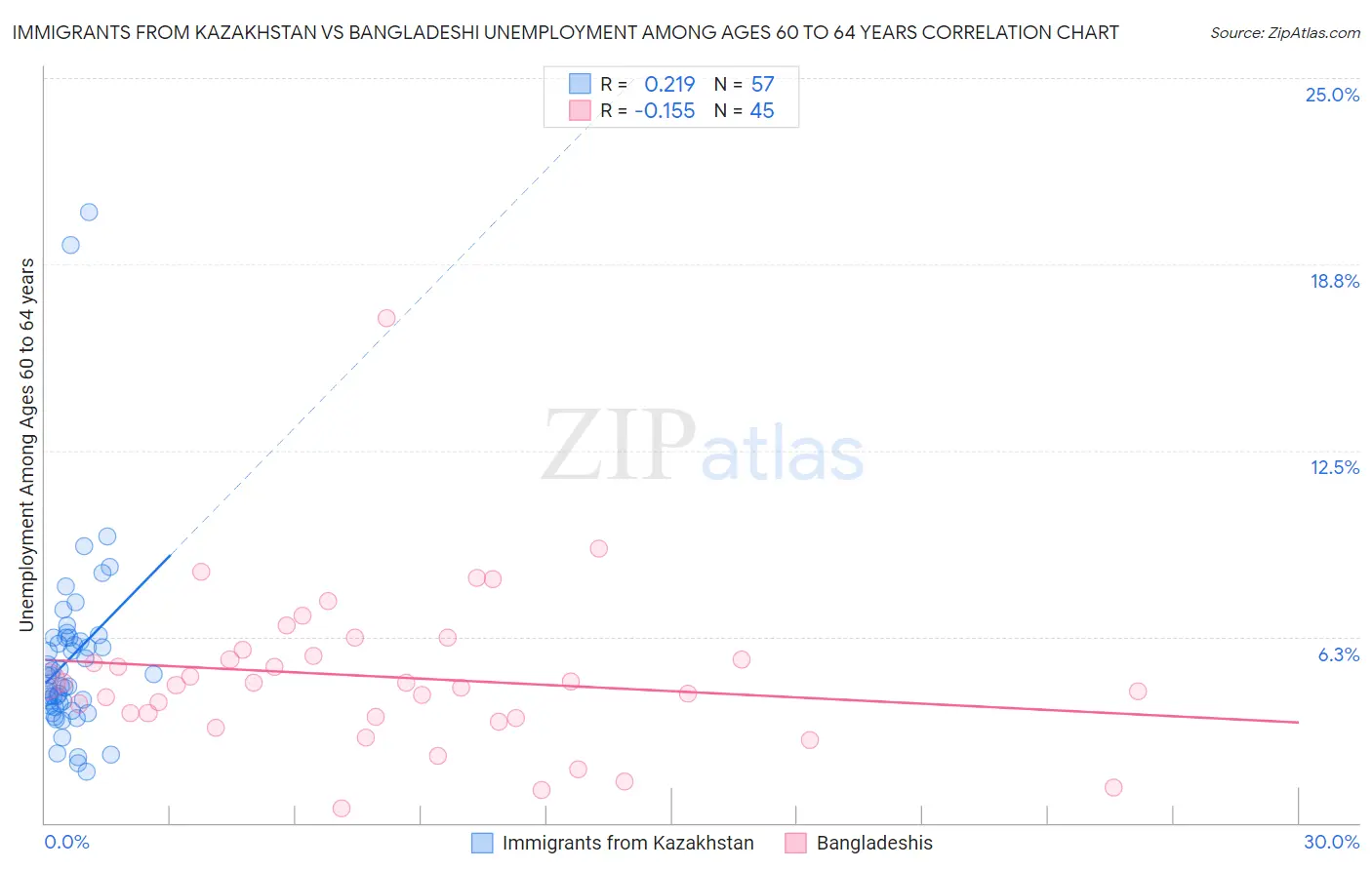 Immigrants from Kazakhstan vs Bangladeshi Unemployment Among Ages 60 to 64 years