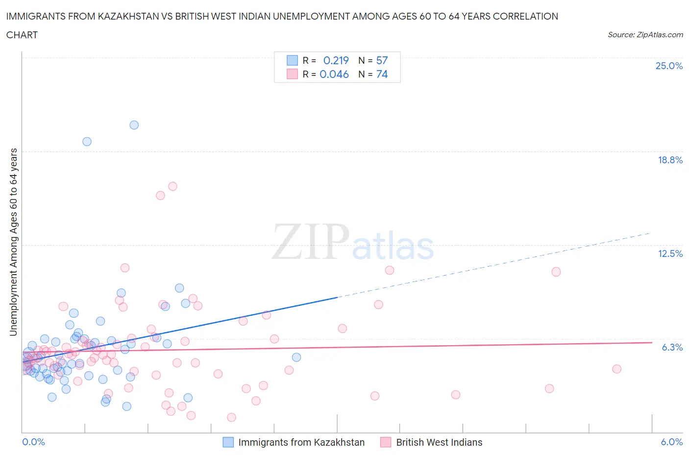Immigrants from Kazakhstan vs British West Indian Unemployment Among Ages 60 to 64 years